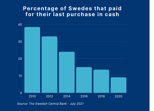 Percentage of Swedes that Paid with cash for their last purchase.