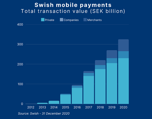 Swish Mobile Payments