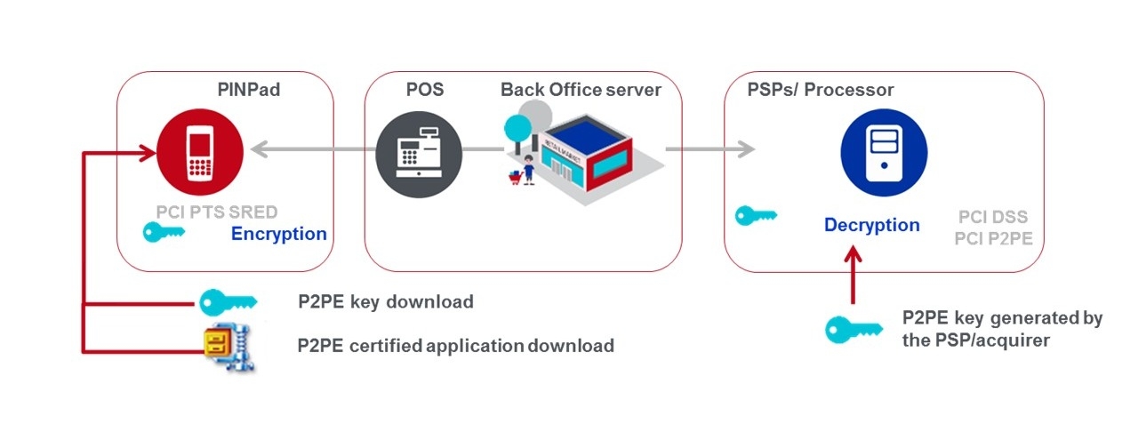 How P2P encryption works